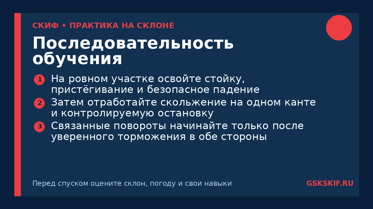 Последовательность обучения — инфографика СКИФ